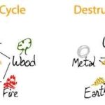 feng shui creative and destructive cycles diagram
